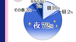 ��16% ��2% ��72% ���̑�3% ������Ȃ�7%