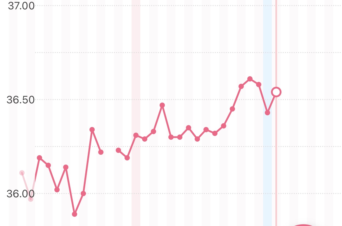 基礎体温について by 揚げななにゃんさん の画像